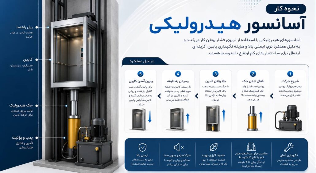 نحوه کار آسانسور هیدرولیکی